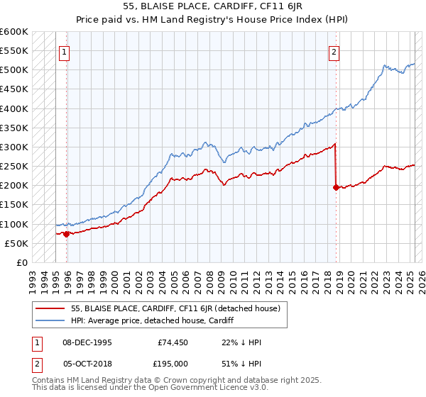 55, BLAISE PLACE, CARDIFF, CF11 6JR: Price paid vs HM Land Registry's House Price Index