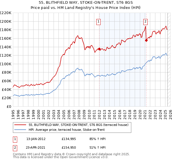 55, BLITHFIELD WAY, STOKE-ON-TRENT, ST6 8GS: Price paid vs HM Land Registry's House Price Index