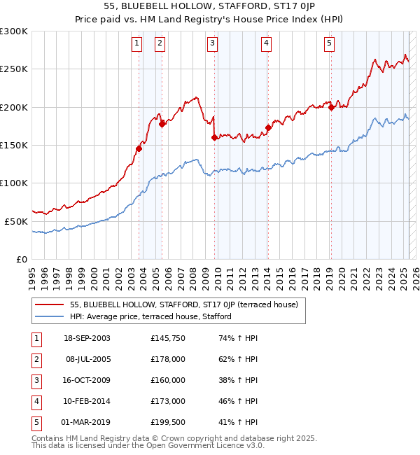 55, BLUEBELL HOLLOW, STAFFORD, ST17 0JP: Price paid vs HM Land Registry's House Price Index