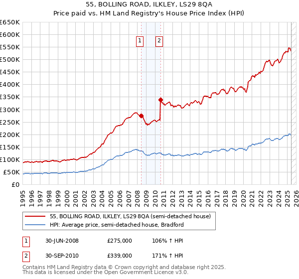 55, BOLLING ROAD, ILKLEY, LS29 8QA: Price paid vs HM Land Registry's House Price Index