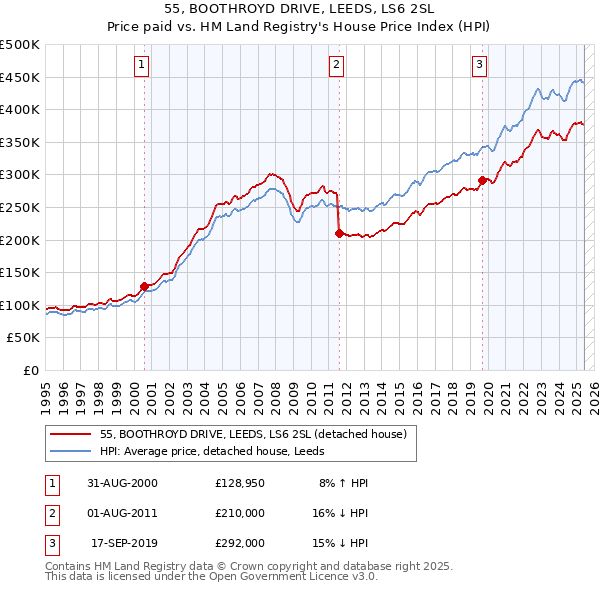 55, BOOTHROYD DRIVE, LEEDS, LS6 2SL: Price paid vs HM Land Registry's House Price Index