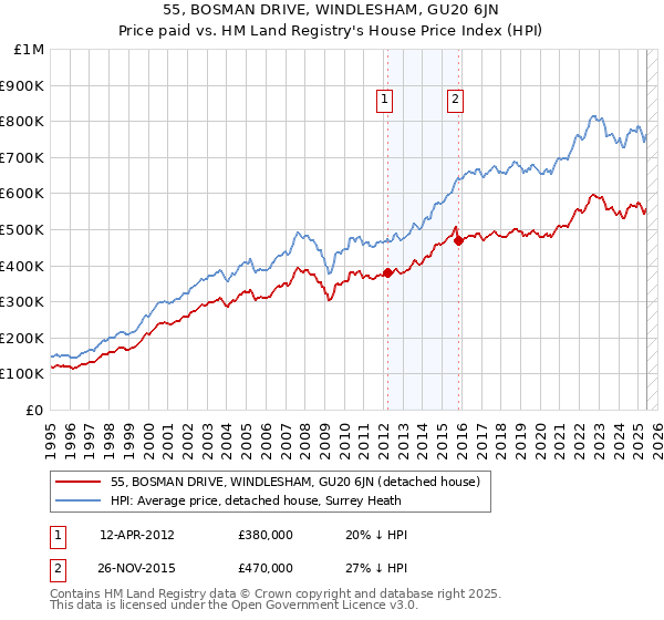 55, BOSMAN DRIVE, WINDLESHAM, GU20 6JN: Price paid vs HM Land Registry's House Price Index