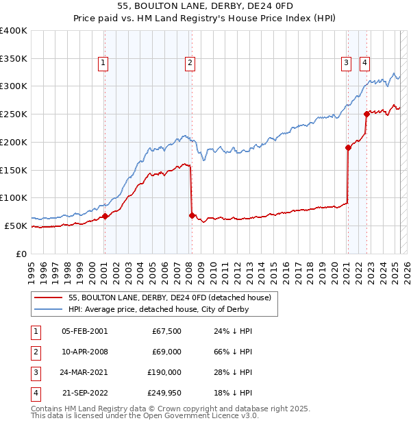 55, BOULTON LANE, DERBY, DE24 0FD: Price paid vs HM Land Registry's House Price Index