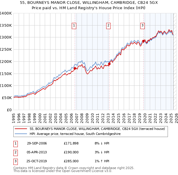 55, BOURNEYS MANOR CLOSE, WILLINGHAM, CAMBRIDGE, CB24 5GX: Price paid vs HM Land Registry's House Price Index