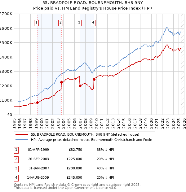 55, BRADPOLE ROAD, BOURNEMOUTH, BH8 9NY: Price paid vs HM Land Registry's House Price Index
