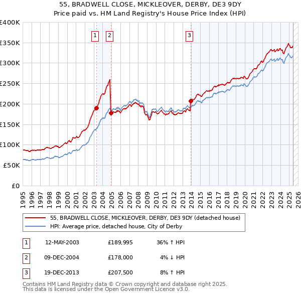 55, BRADWELL CLOSE, MICKLEOVER, DERBY, DE3 9DY: Price paid vs HM Land Registry's House Price Index