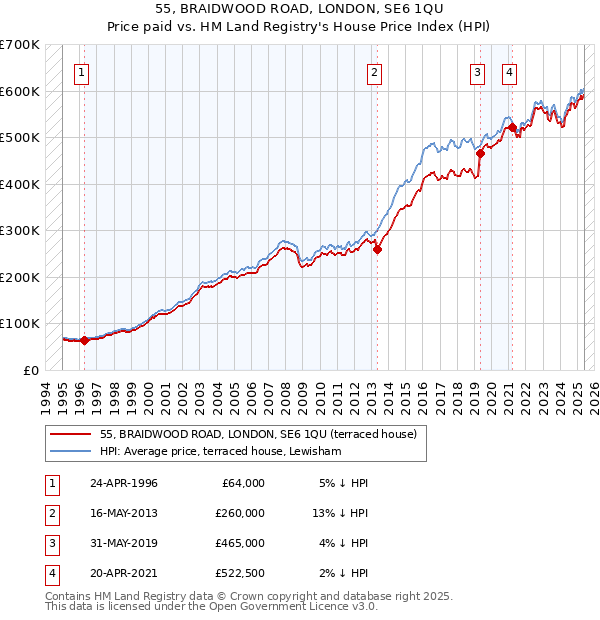 55, BRAIDWOOD ROAD, LONDON, SE6 1QU: Price paid vs HM Land Registry's House Price Index