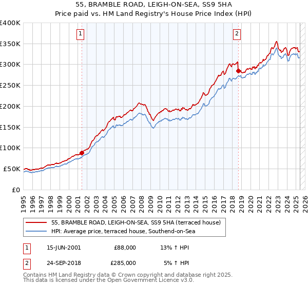 55, BRAMBLE ROAD, LEIGH-ON-SEA, SS9 5HA: Price paid vs HM Land Registry's House Price Index