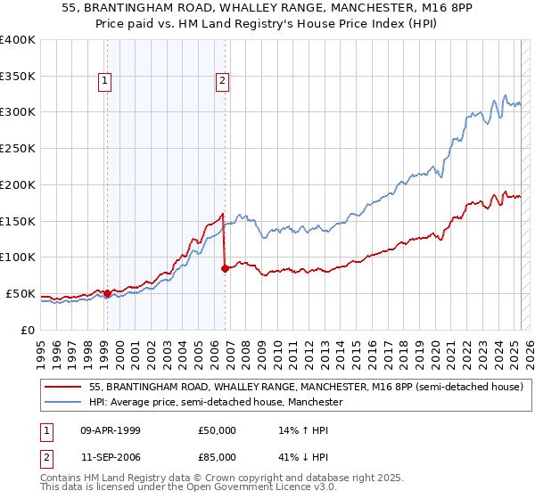 55, BRANTINGHAM ROAD, WHALLEY RANGE, MANCHESTER, M16 8PP: Price paid vs HM Land Registry's House Price Index