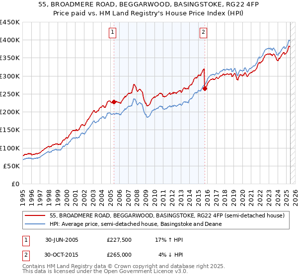 55, BROADMERE ROAD, BEGGARWOOD, BASINGSTOKE, RG22 4FP: Price paid vs HM Land Registry's House Price Index