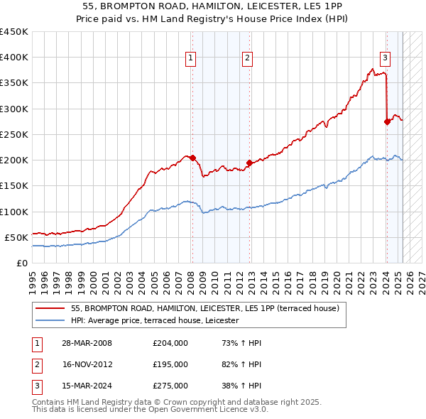 55, BROMPTON ROAD, HAMILTON, LEICESTER, LE5 1PP: Price paid vs HM Land Registry's House Price Index