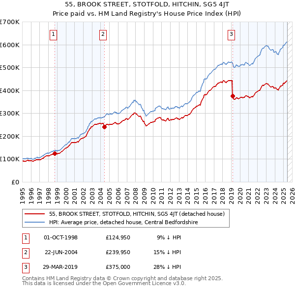 55, BROOK STREET, STOTFOLD, HITCHIN, SG5 4JT: Price paid vs HM Land Registry's House Price Index
