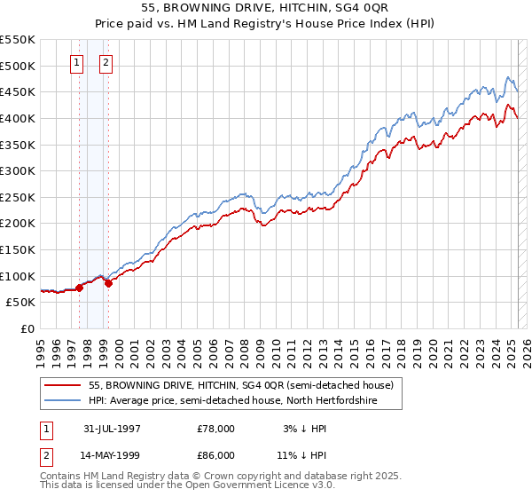 55, BROWNING DRIVE, HITCHIN, SG4 0QR: Price paid vs HM Land Registry's House Price Index