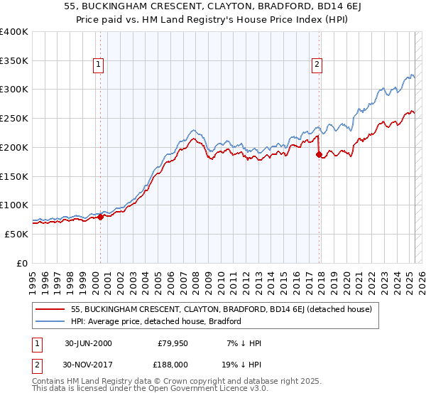 55, BUCKINGHAM CRESCENT, CLAYTON, BRADFORD, BD14 6EJ: Price paid vs HM Land Registry's House Price Index