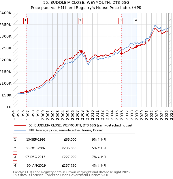 55, BUDDLEIA CLOSE, WEYMOUTH, DT3 6SG: Price paid vs HM Land Registry's House Price Index