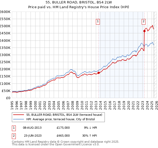 55, BULLER ROAD, BRISTOL, BS4 2LW: Price paid vs HM Land Registry's House Price Index