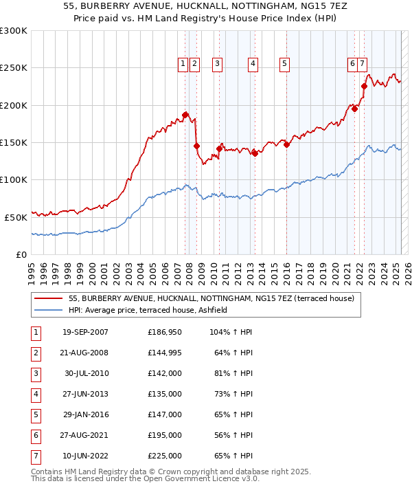 55, BURBERRY AVENUE, HUCKNALL, NOTTINGHAM, NG15 7EZ: Price paid vs HM Land Registry's House Price Index