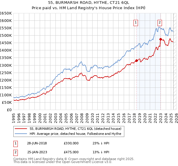 55, BURMARSH ROAD, HYTHE, CT21 6QL: Price paid vs HM Land Registry's House Price Index