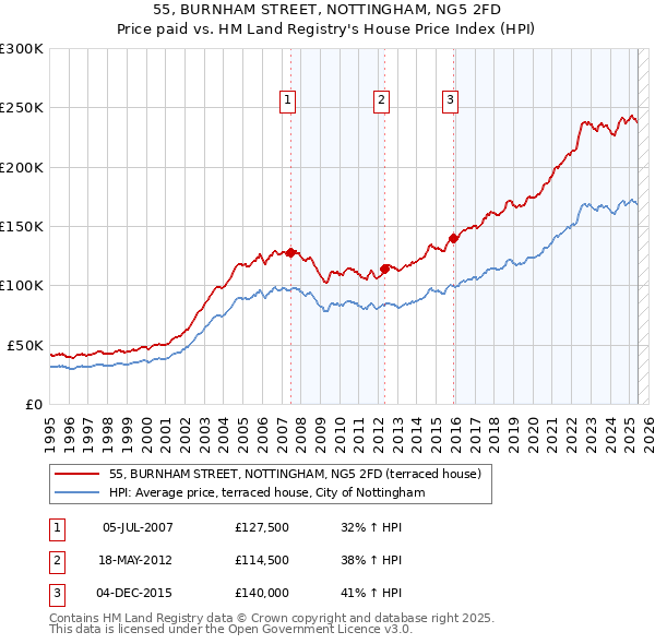 55, BURNHAM STREET, NOTTINGHAM, NG5 2FD: Price paid vs HM Land Registry's House Price Index