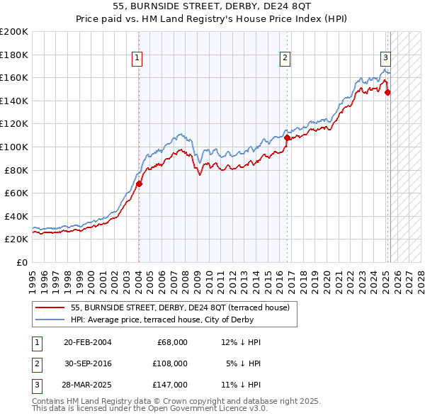 55, BURNSIDE STREET, DERBY, DE24 8QT: Price paid vs HM Land Registry's House Price Index
