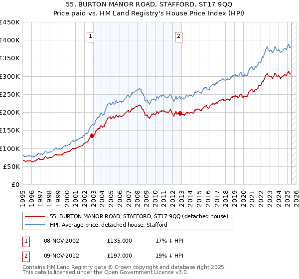 55, BURTON MANOR ROAD, STAFFORD, ST17 9QQ: Price paid vs HM Land Registry's House Price Index