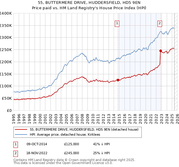 55, BUTTERMERE DRIVE, HUDDERSFIELD, HD5 9EN: Price paid vs HM Land Registry's House Price Index