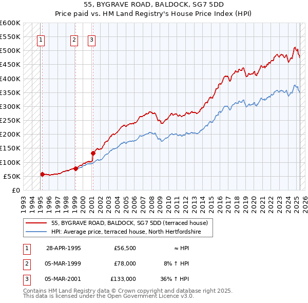 55, BYGRAVE ROAD, BALDOCK, SG7 5DD: Price paid vs HM Land Registry's House Price Index
