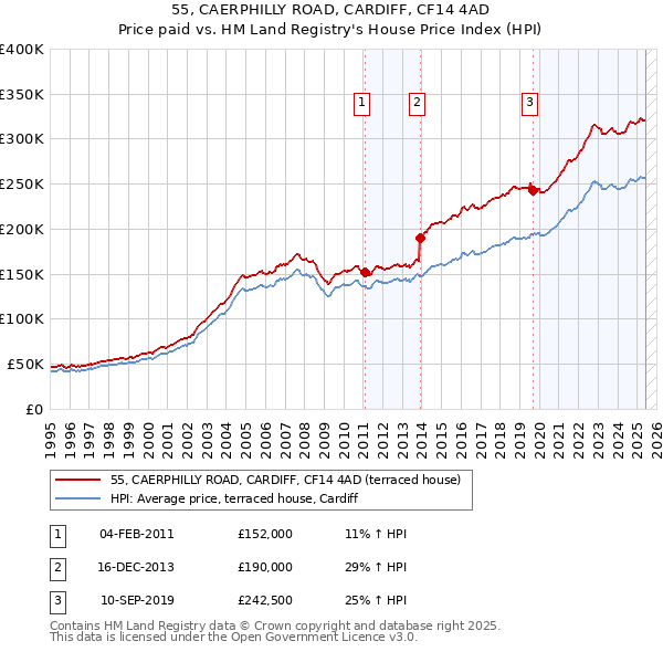 55, CAERPHILLY ROAD, CARDIFF, CF14 4AD: Price paid vs HM Land Registry's House Price Index