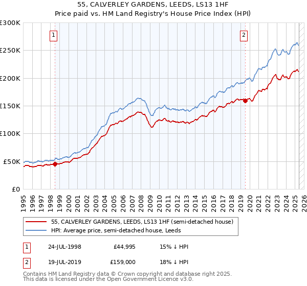 55, CALVERLEY GARDENS, LEEDS, LS13 1HF: Price paid vs HM Land Registry's House Price Index