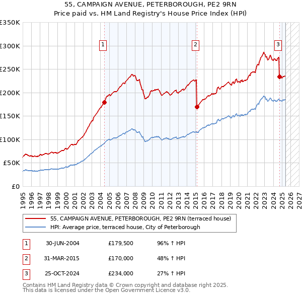 55, CAMPAIGN AVENUE, PETERBOROUGH, PE2 9RN: Price paid vs HM Land Registry's House Price Index