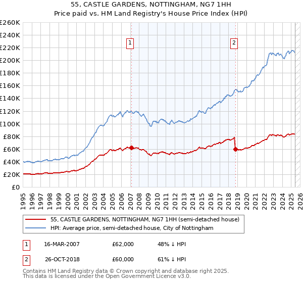 55, CASTLE GARDENS, NOTTINGHAM, NG7 1HH: Price paid vs HM Land Registry's House Price Index