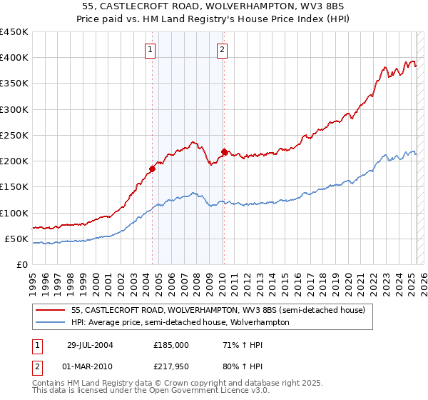 55, CASTLECROFT ROAD, WOLVERHAMPTON, WV3 8BS: Price paid vs HM Land Registry's House Price Index
