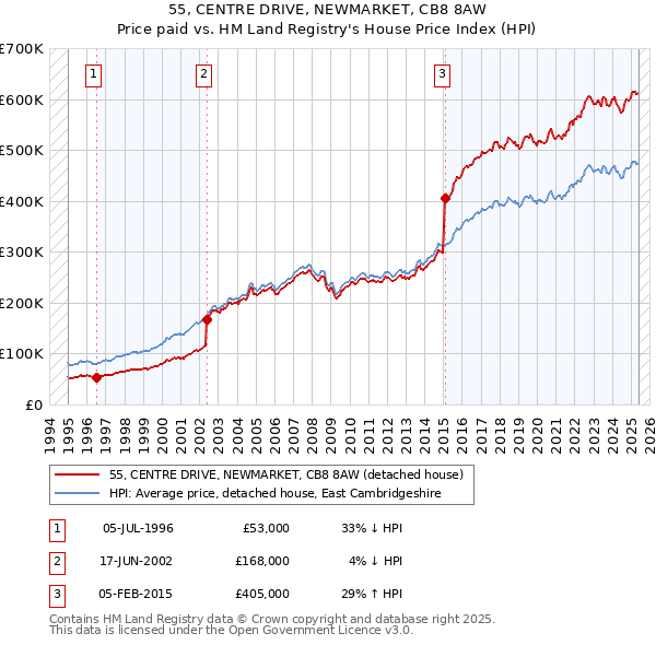 55, CENTRE DRIVE, NEWMARKET, CB8 8AW: Price paid vs HM Land Registry's House Price Index
