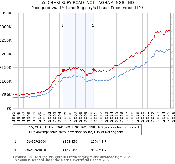 55, CHARLBURY ROAD, NOTTINGHAM, NG8 1ND: Price paid vs HM Land Registry's House Price Index