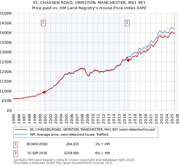 55, CHASSEN ROAD, URMSTON, MANCHESTER, M41 9EY: Price paid vs HM Land Registry's House Price Index