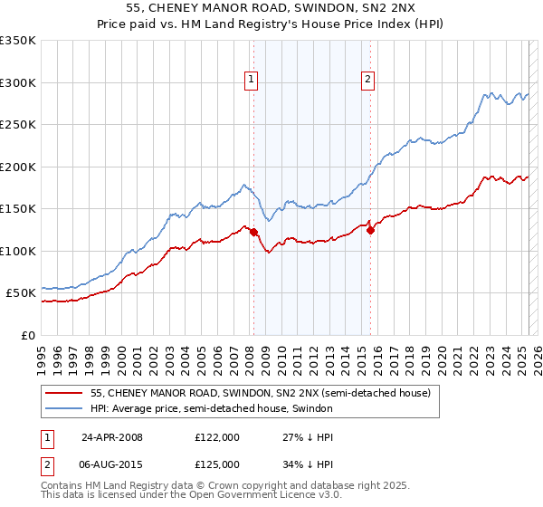 55, CHENEY MANOR ROAD, SWINDON, SN2 2NX: Price paid vs HM Land Registry's House Price Index