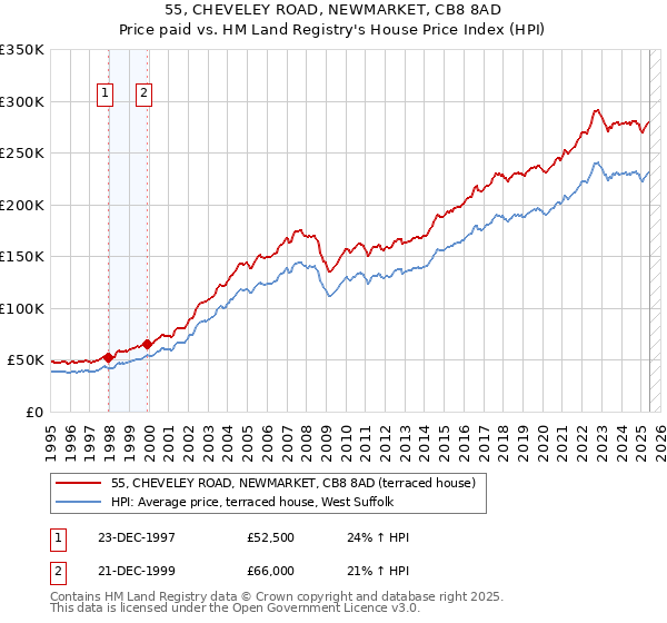 55, CHEVELEY ROAD, NEWMARKET, CB8 8AD: Price paid vs HM Land Registry's House Price Index