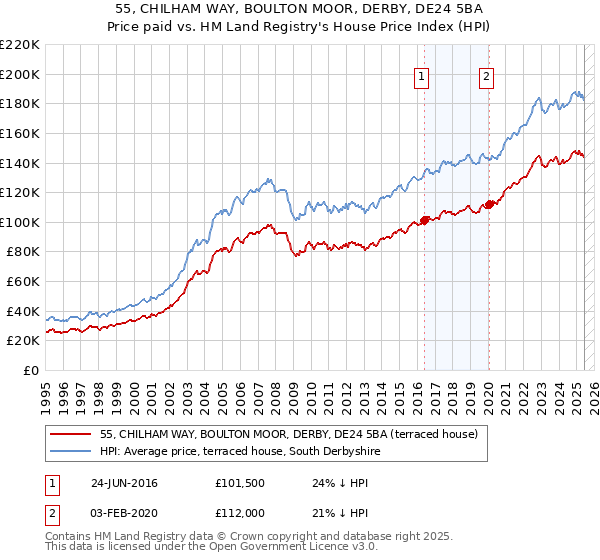 55, CHILHAM WAY, BOULTON MOOR, DERBY, DE24 5BA: Price paid vs HM Land Registry's House Price Index