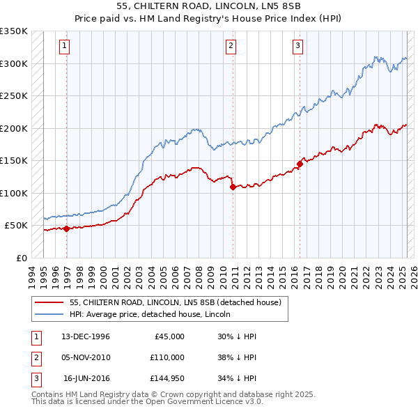 55, CHILTERN ROAD, LINCOLN, LN5 8SB: Price paid vs HM Land Registry's House Price Index