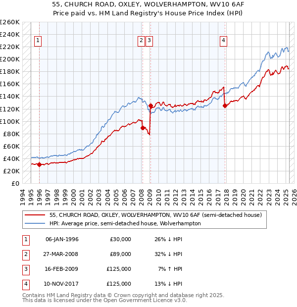55, CHURCH ROAD, OXLEY, WOLVERHAMPTON, WV10 6AF: Price paid vs HM Land Registry's House Price Index