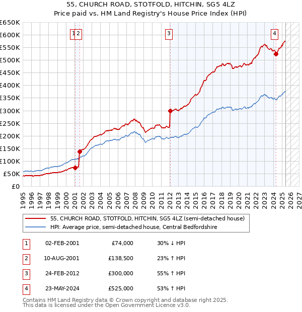 55, CHURCH ROAD, STOTFOLD, HITCHIN, SG5 4LZ: Price paid vs HM Land Registry's House Price Index