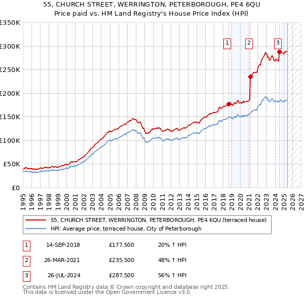 55, CHURCH STREET, WERRINGTON, PETERBOROUGH, PE4 6QU: Price paid vs HM Land Registry's House Price Index