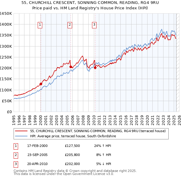 55, CHURCHILL CRESCENT, SONNING COMMON, READING, RG4 9RU: Price paid vs HM Land Registry's House Price Index