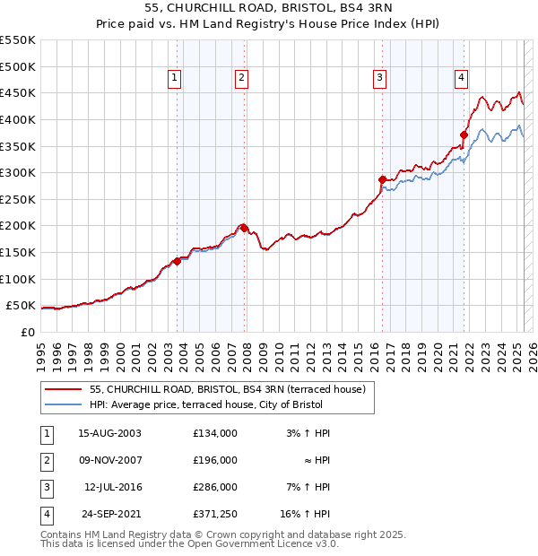 55, CHURCHILL ROAD, BRISTOL, BS4 3RN: Price paid vs HM Land Registry's House Price Index