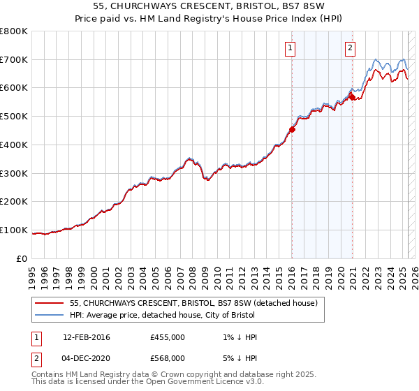 55, CHURCHWAYS CRESCENT, BRISTOL, BS7 8SW: Price paid vs HM Land Registry's House Price Index