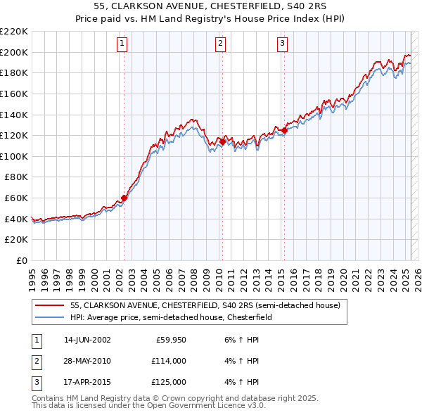 55, CLARKSON AVENUE, CHESTERFIELD, S40 2RS: Price paid vs HM Land Registry's House Price Index
