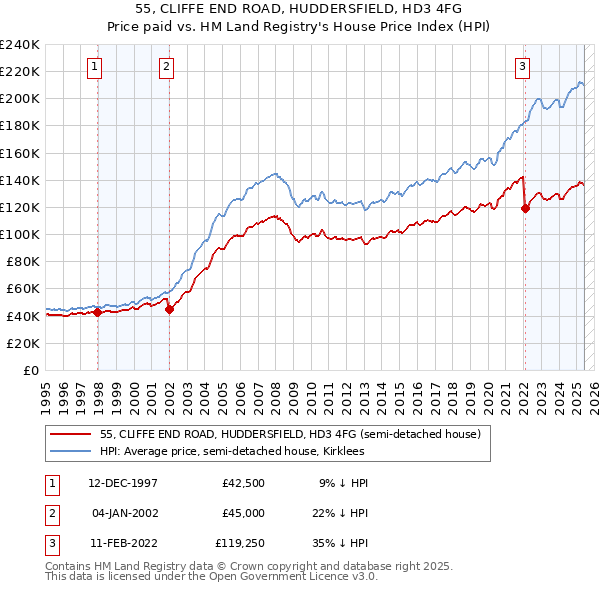 55, CLIFFE END ROAD, HUDDERSFIELD, HD3 4FG: Price paid vs HM Land Registry's House Price Index