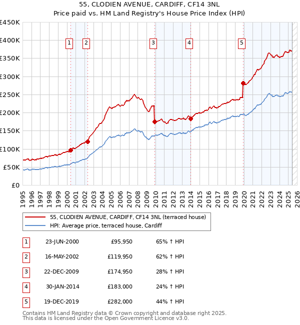 55, CLODIEN AVENUE, CARDIFF, CF14 3NL: Price paid vs HM Land Registry's House Price Index