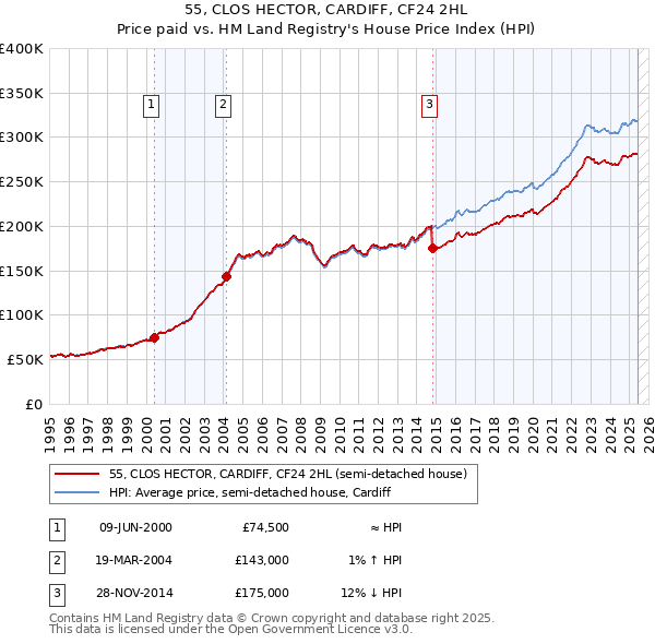 55, CLOS HECTOR, CARDIFF, CF24 2HL: Price paid vs HM Land Registry's House Price Index
