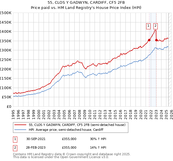 55, CLOS Y GADWYN, CARDIFF, CF5 2FB: Price paid vs HM Land Registry's House Price Index